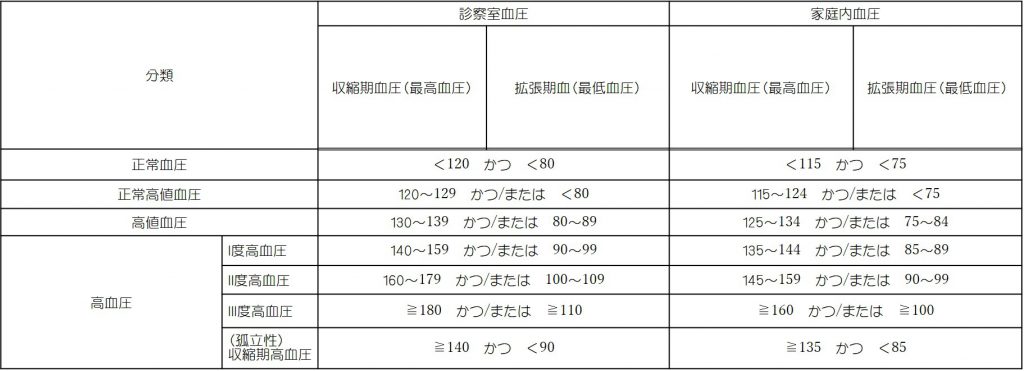 高血圧診断基準